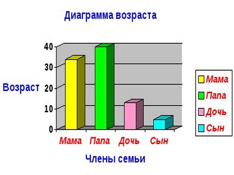 Как сделать диаграмму во возрастному Как сделать диаграмму во возрастному